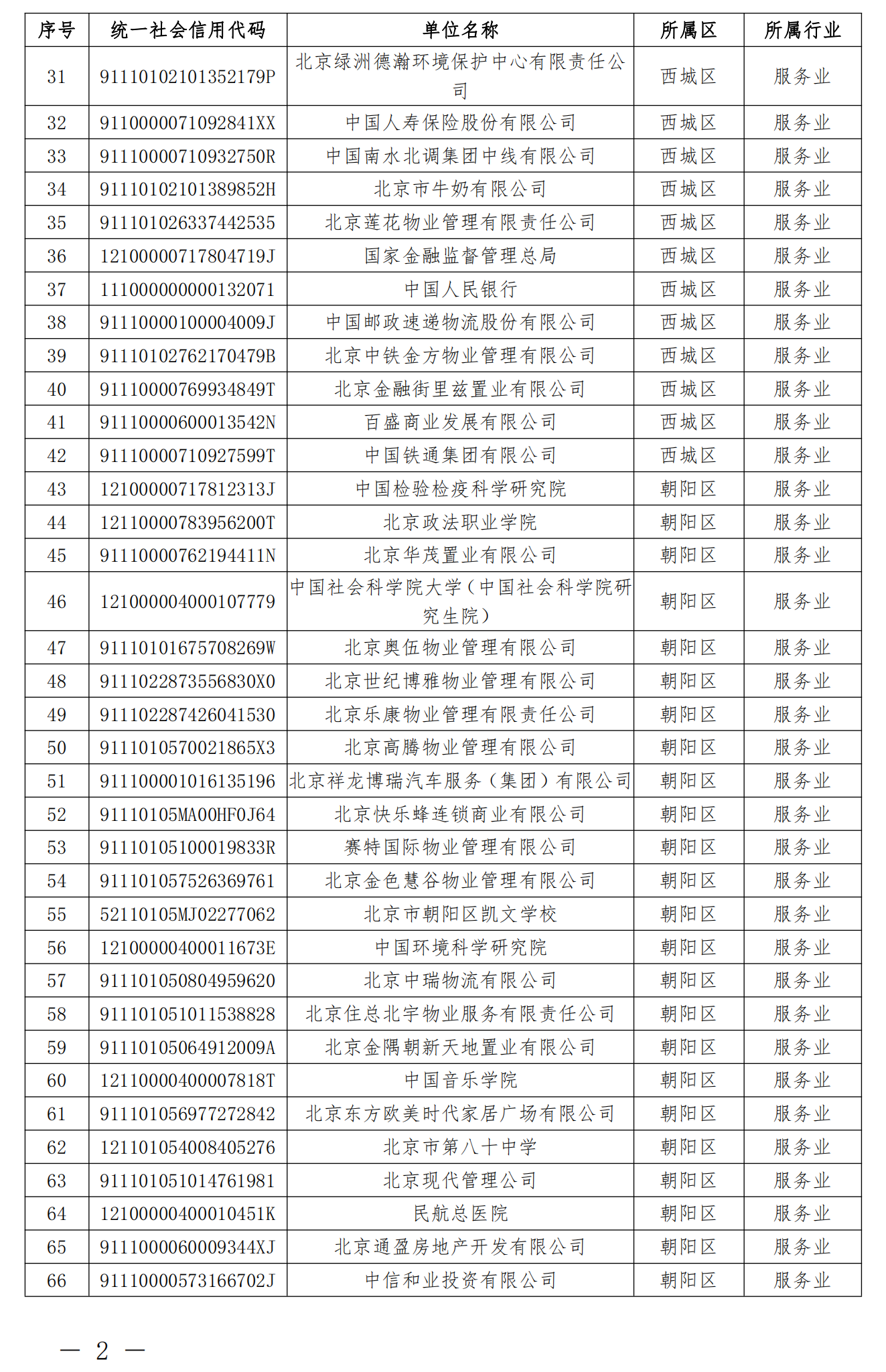 2.纳入北京市碳排放权交易管理的2023年度一般报告单位名单_01